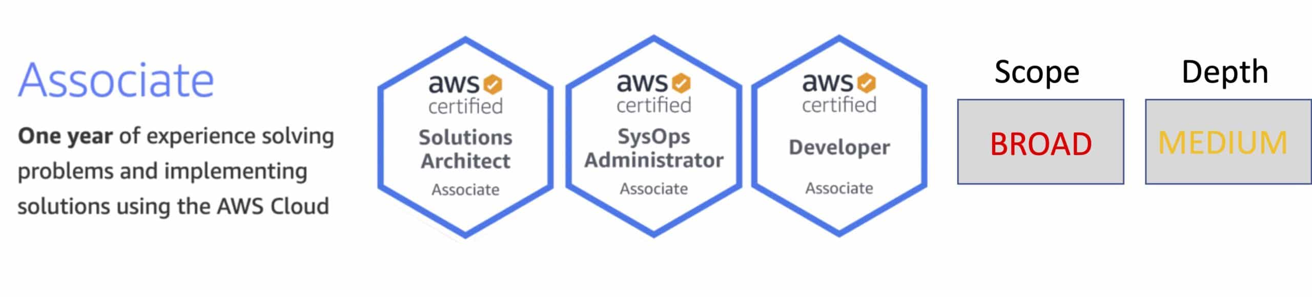 AWS Associate Level Certifications