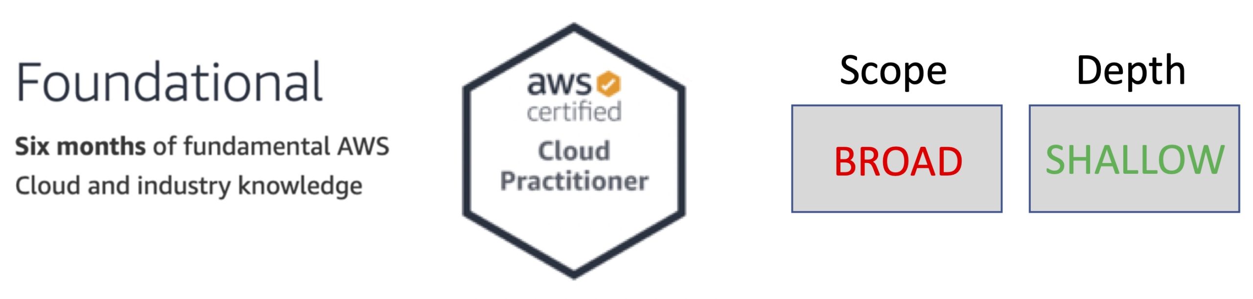AWS Foundational Level Certifications