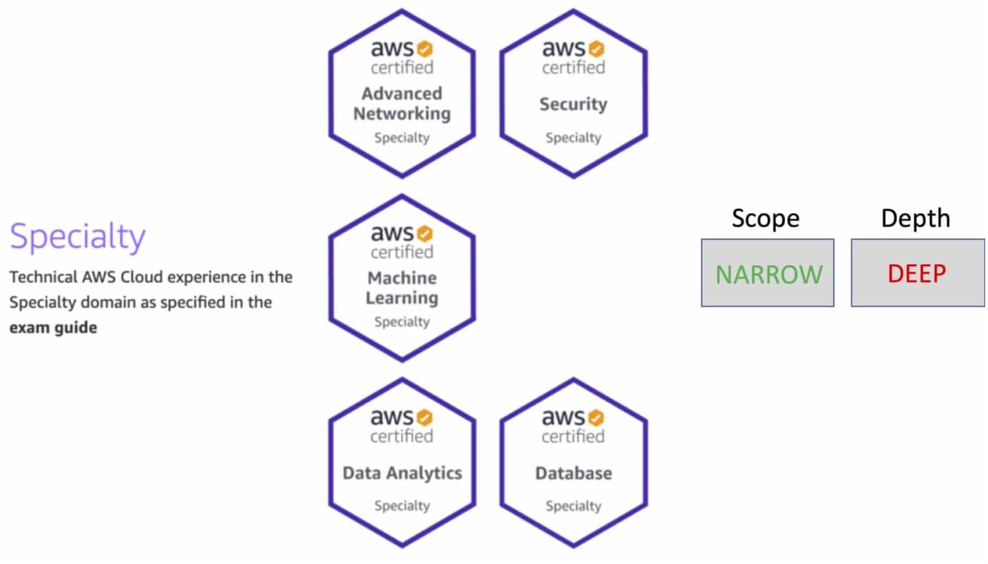 AWS Specialty Exam Certifications
