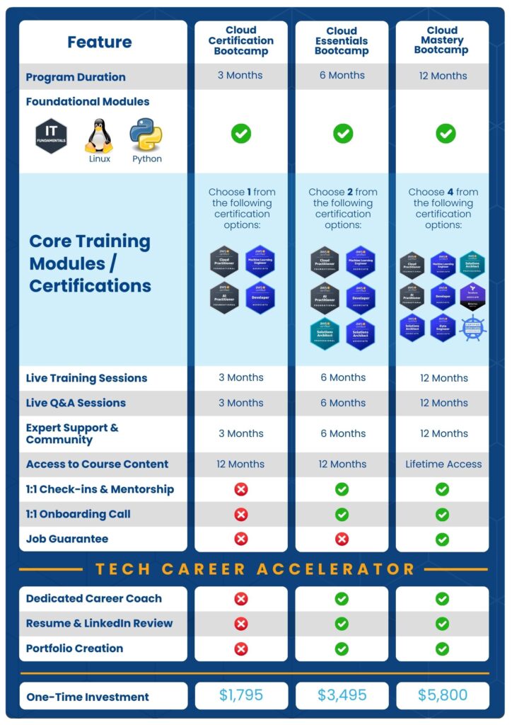 Cloud Mastery Bootcamp Comparison