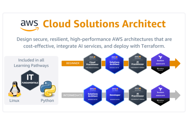 AWS Cloud Solutions Architect Pack