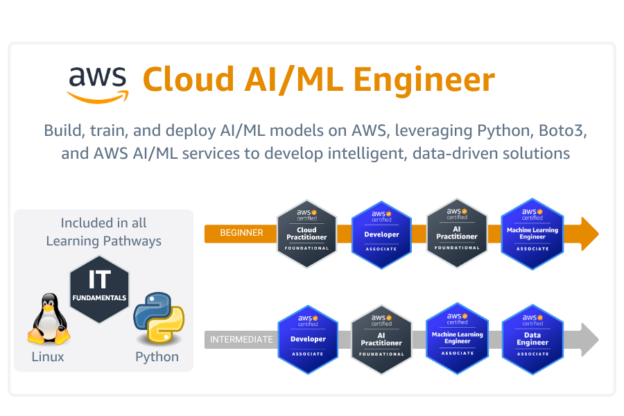Cloud Mastery Bootcamp AI Machine Learning Engineer